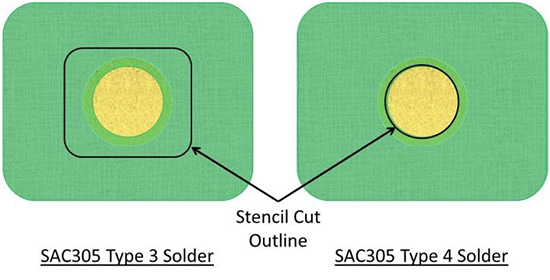 Impact of solder choice on stencil design
